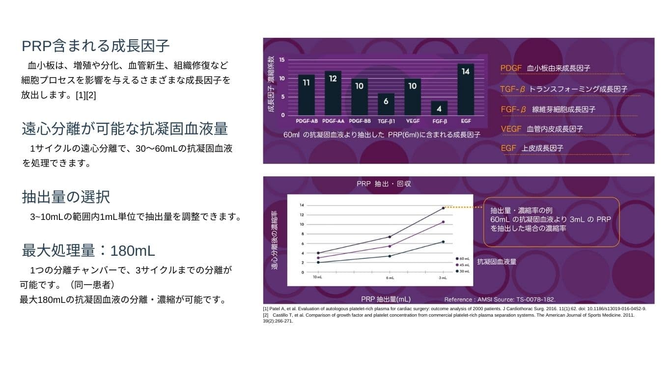 60mL の抗凝固血液より抽出した PRP(6mL)に含まれる成長因子と、抽出量・濃縮率の参考チャート